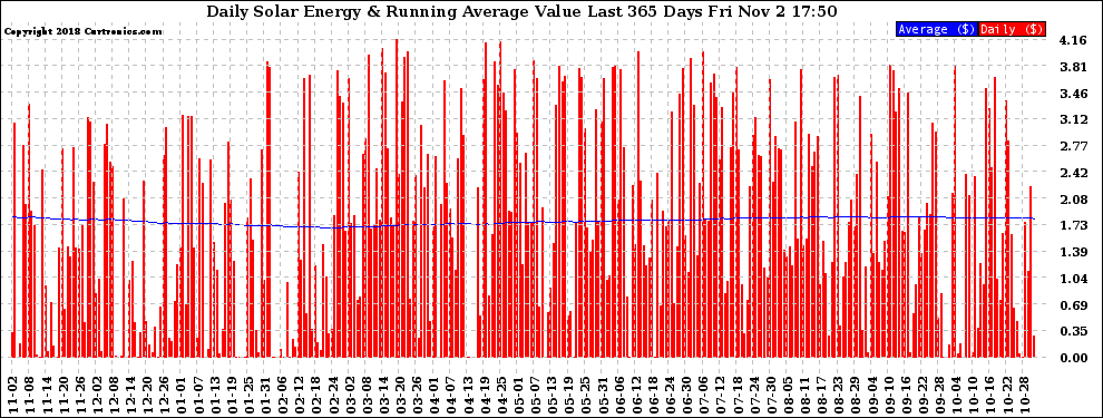 Solar PV/Inverter Performance Daily Solar Energy Production Value Running Average Last 365 Days