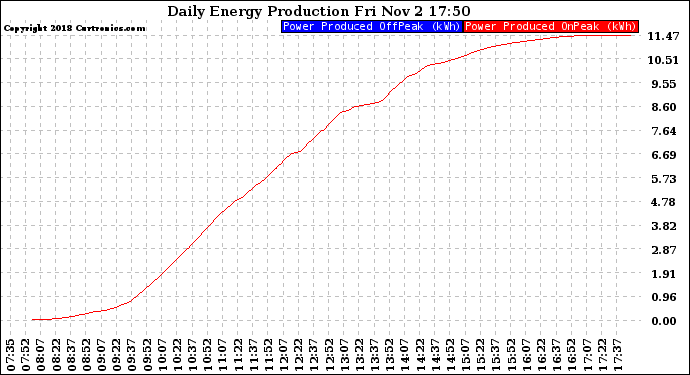 Solar PV/Inverter Performance Daily Energy Production