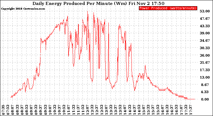 Solar PV/Inverter Performance Daily Energy Production Per Minute