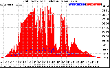 Solar PV/Inverter Performance Grid Power & Solar Radiation