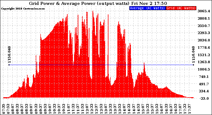 Solar PV/Inverter Performance Inverter Power Output