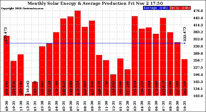 Solar PV/Inverter Performance Monthly Solar Energy Production