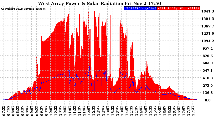 Solar PV/Inverter Performance West Array Power Output & Solar Radiation