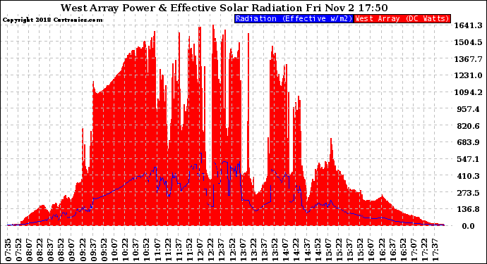 Solar PV/Inverter Performance West Array Power Output & Effective Solar Radiation