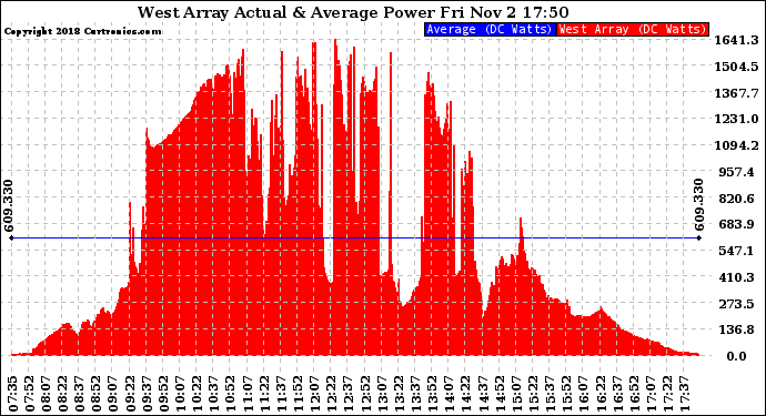 Solar PV/Inverter Performance West Array Actual & Average Power Output