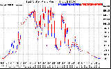 Solar PV/Inverter Performance Photovoltaic Panel Power Output