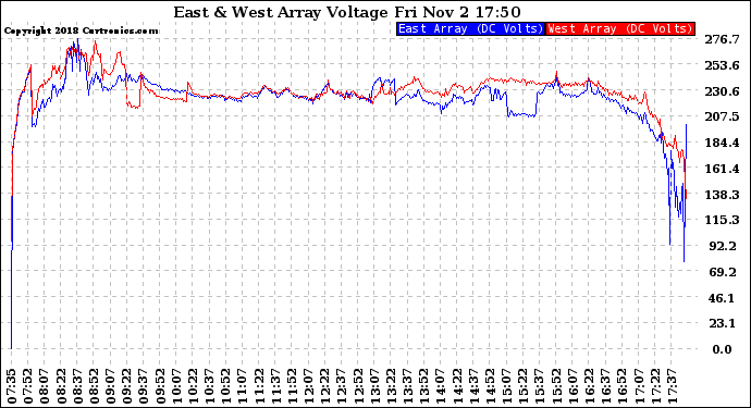 Solar PV/Inverter Performance Photovoltaic Panel Voltage Output