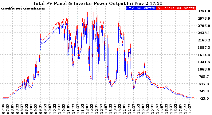 Solar PV/Inverter Performance PV Panel Power Output & Inverter Power Output