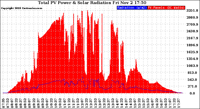 Solar PV/Inverter Performance Total PV Panel Power Output & Solar Radiation