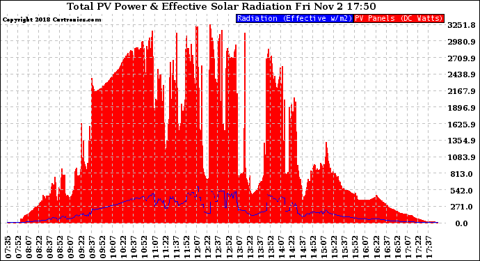 Solar PV/Inverter Performance Total PV Panel Power Output & Effective Solar Radiation