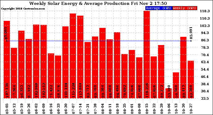 Solar PV/Inverter Performance Weekly Solar Energy Production