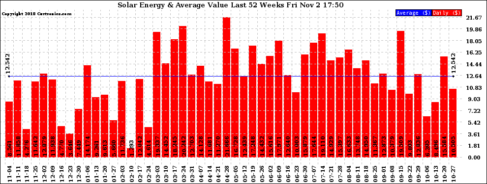 Solar PV/Inverter Performance Weekly Solar Energy Production Value Last 52 Weeks