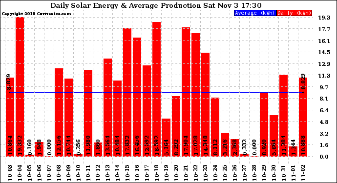 Solar PV/Inverter Performance Daily Solar Energy Production