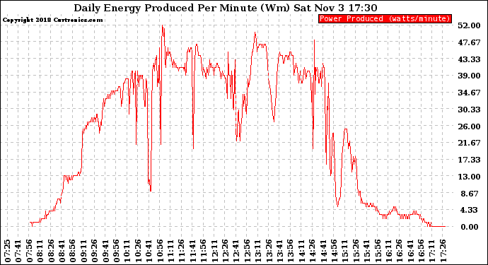 Solar PV/Inverter Performance Daily Energy Production Per Minute