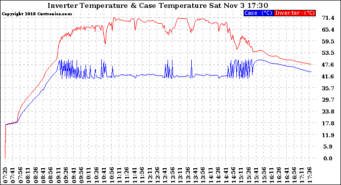 Solar PV/Inverter Performance Inverter Operating Temperature