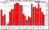 Milwaukee Solar Powered Home Monthly Production Value Running Average