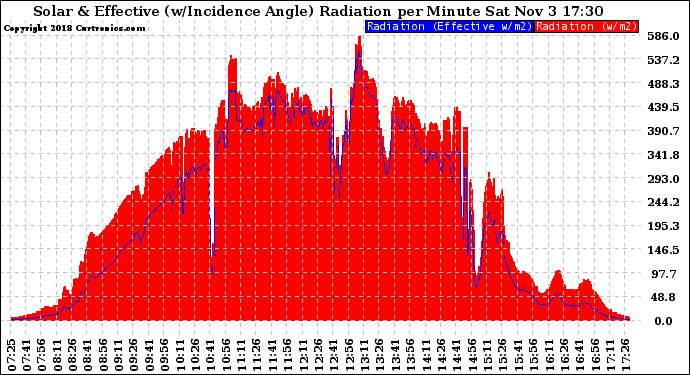 Solar PV/Inverter Performance Solar Radiation & Effective Solar Radiation per Minute