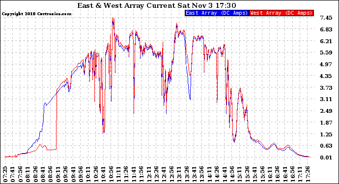 Solar PV/Inverter Performance Photovoltaic Panel Current Output