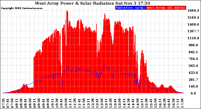 Solar PV/Inverter Performance West Array Power Output & Solar Radiation