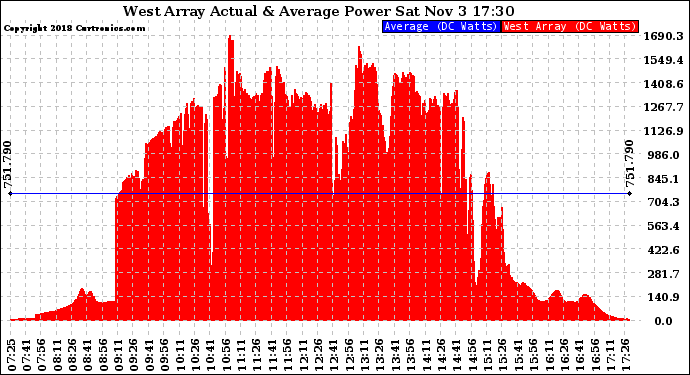 Solar PV/Inverter Performance West Array Actual & Average Power Output