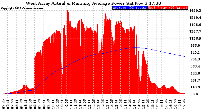 Solar PV/Inverter Performance West Array Actual & Running Average Power Output