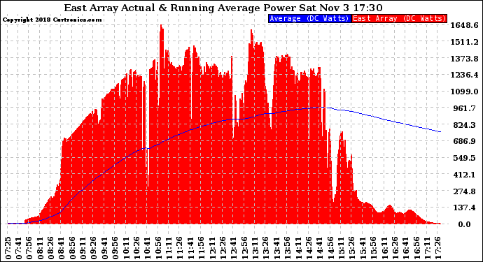 Solar PV/Inverter Performance East Array Actual & Running Average Power Output