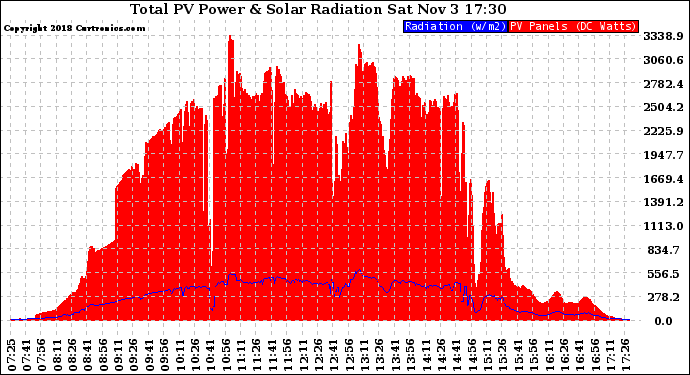 Solar PV/Inverter Performance Total PV Panel Power Output & Solar Radiation