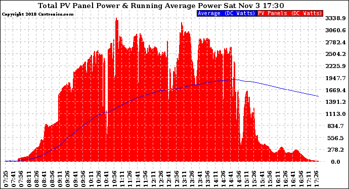 Solar PV/Inverter Performance Total PV Panel & Running Average Power Output