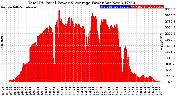 Solar PV/Inverter Performance Total PV Panel Power Output