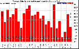 Milwaukee Solar Powered Home WeeklyProductionValue