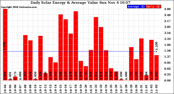 Solar PV/Inverter Performance Daily Solar Energy Production Value