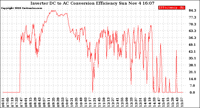 Solar PV/Inverter Performance Inverter DC to AC Conversion Efficiency