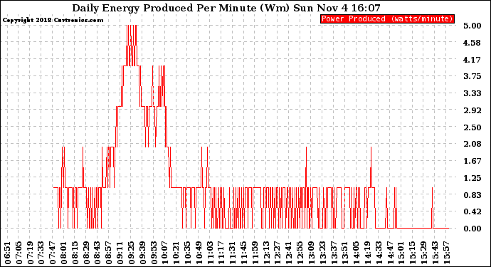 Solar PV/Inverter Performance Daily Energy Production Per Minute