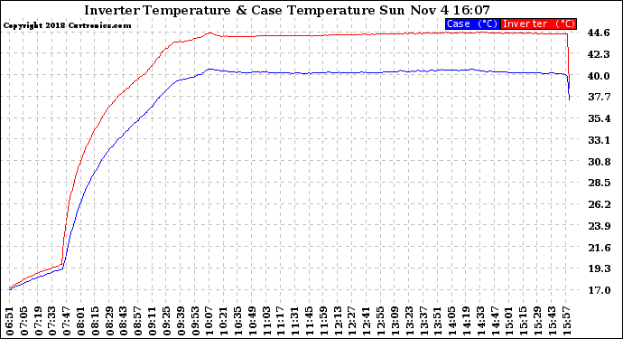 Solar PV/Inverter Performance Inverter Operating Temperature