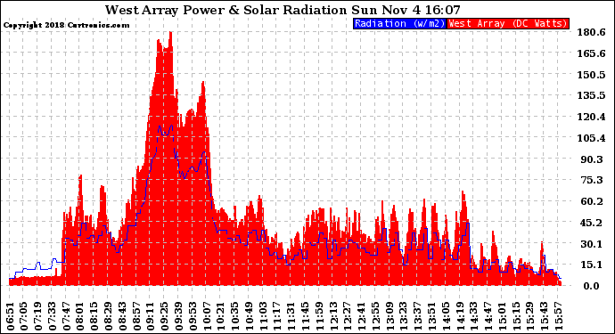 Solar PV/Inverter Performance West Array Power Output & Solar Radiation