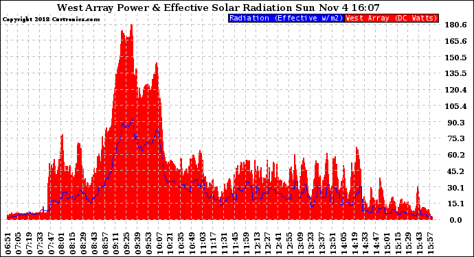 Solar PV/Inverter Performance West Array Power Output & Effective Solar Radiation