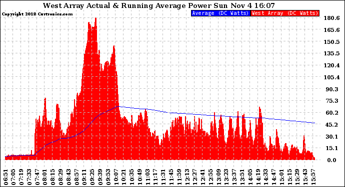 Solar PV/Inverter Performance West Array Actual & Running Average Power Output