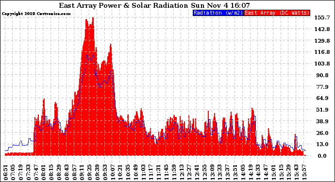 Solar PV/Inverter Performance East Array Power Output & Solar Radiation