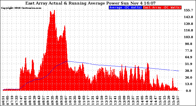 Solar PV/Inverter Performance East Array Actual & Running Average Power Output