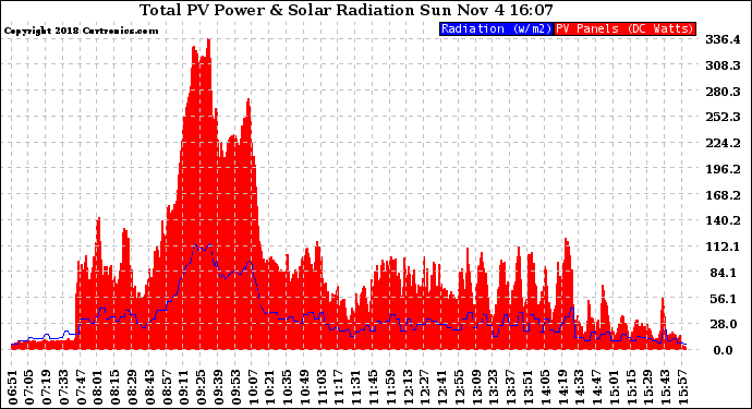 Solar PV/Inverter Performance Total PV Panel Power Output & Solar Radiation