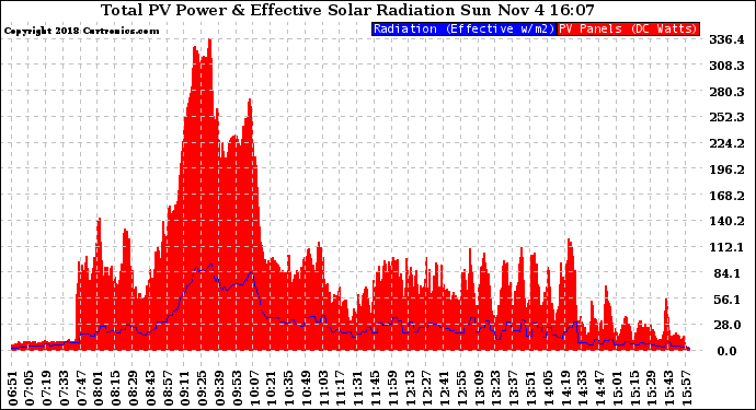 Solar PV/Inverter Performance Total PV Panel Power Output & Effective Solar Radiation