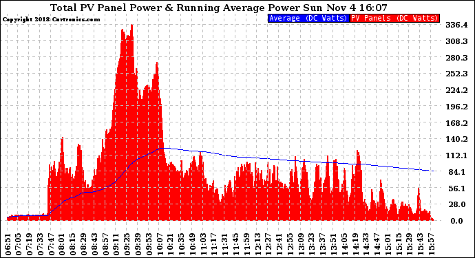 Solar PV/Inverter Performance Total PV Panel & Running Average Power Output