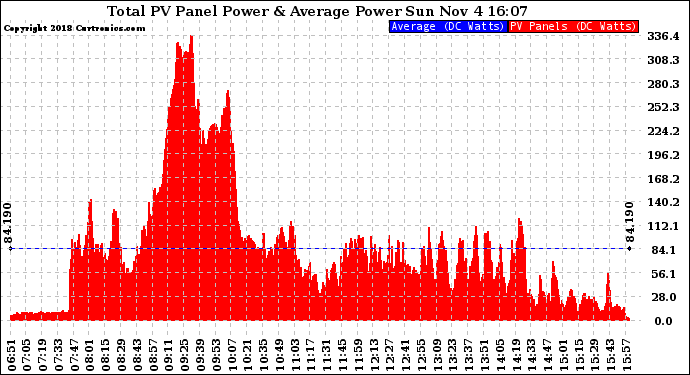 Solar PV/Inverter Performance Total PV Panel Power Output