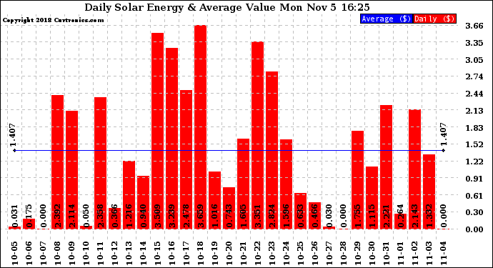 Solar PV/Inverter Performance Daily Solar Energy Production Value