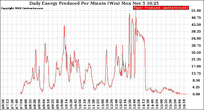 Solar PV/Inverter Performance Daily Energy Production Per Minute