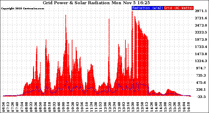 Solar PV/Inverter Performance Grid Power & Solar Radiation