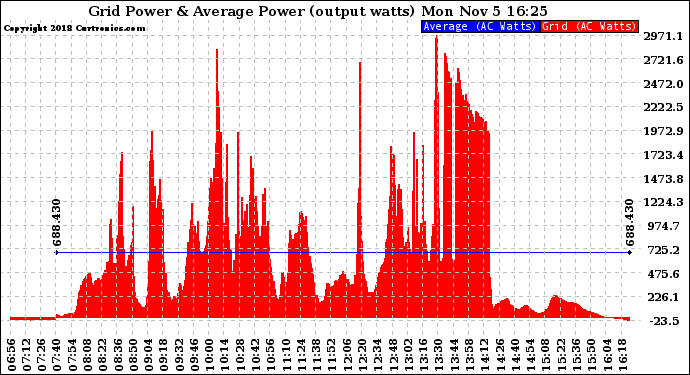 Solar PV/Inverter Performance Inverter Power Output