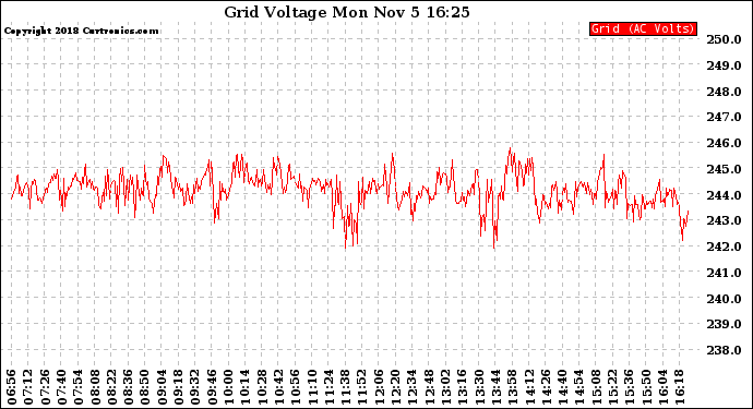 Solar PV/Inverter Performance Grid Voltage