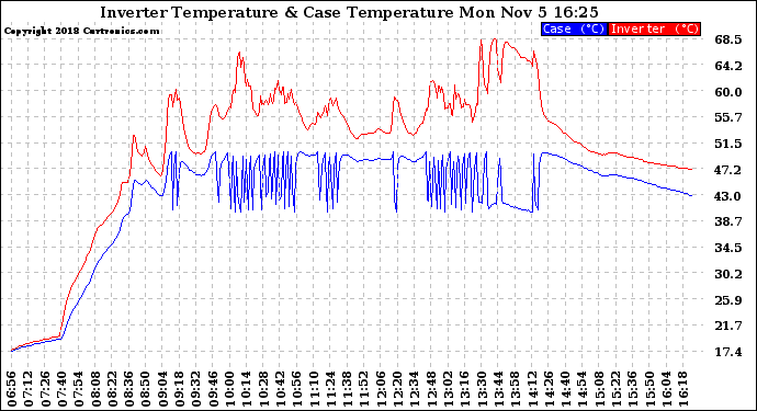 Solar PV/Inverter Performance Inverter Operating Temperature