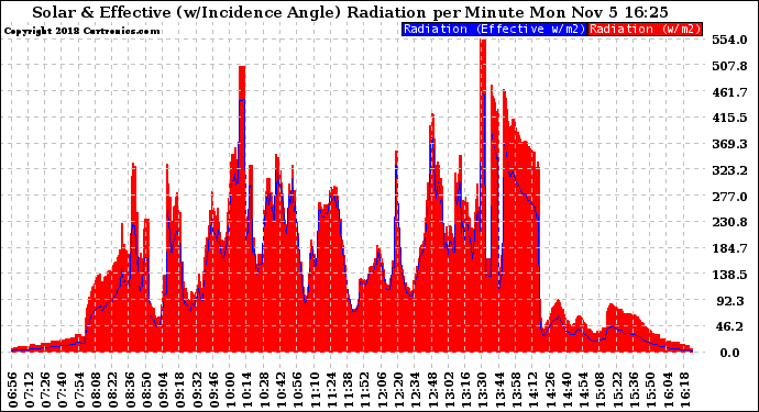 Solar PV/Inverter Performance Solar Radiation & Effective Solar Radiation per Minute